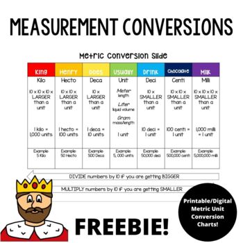 Classroom Decor | Metric Conversion Chart FREEBIE! | King Henry | Math Decor